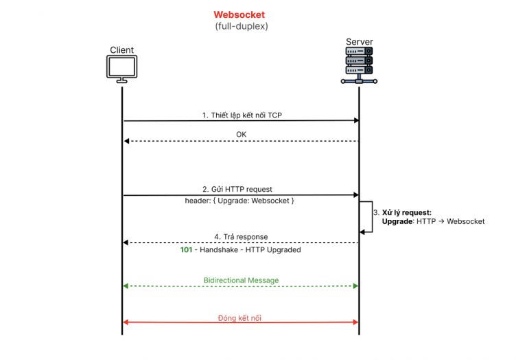 Websocket - Kozocom